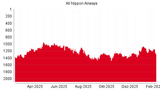 BOTSI®-Advisor Abstufung ANA Holdings von Rang 835 auf Rang 986