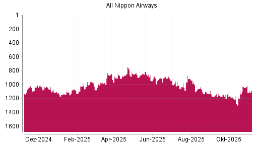 BOTSI®-Advisor Hochstufung ANA Holdings von Rang 1029 auf ...