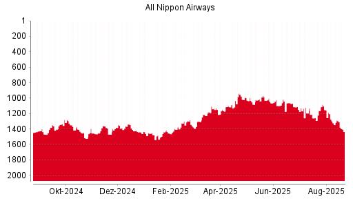 BOTSI®-Advisor Abstufung ANA Holdings von Rang 737 auf Rang 748