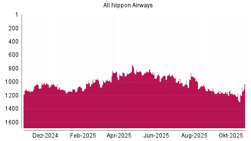BOTSI®-Advisor Hochstufung ANA Holdings von Rang 1183 auf ...