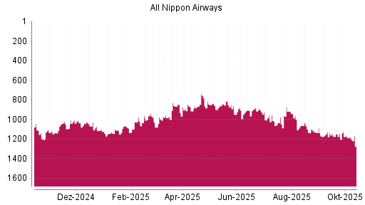 BOTSI®-Advisor Abstufung ANA Holdings von Rang 1162 auf ...