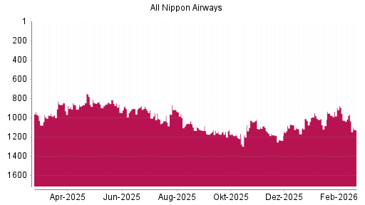 BOTSI®-Advisor Abstufung ANA Holdings von Rang 966 auf ...