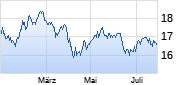 ANA Holdings Chart