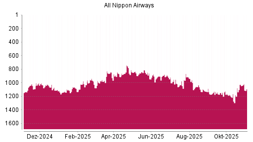 BOTSI®-Advisor Abstufung ANA Holdings von Rang 1129 auf ...