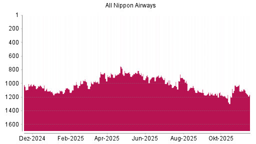 BOTSI®-Advisor Hochstufung ANA Holdings von Rang 1006 auf ...