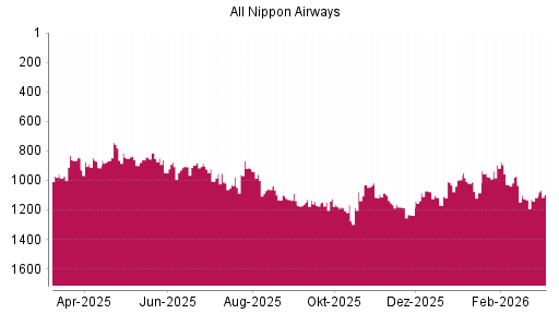 BOTSI®-Advisor Hochstufung ANA Holdings von Rang 1116 auf ...