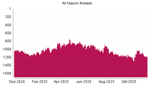 BOTSI®-Advisor Abstufung ANA Holdings von Rang 1165 auf ...