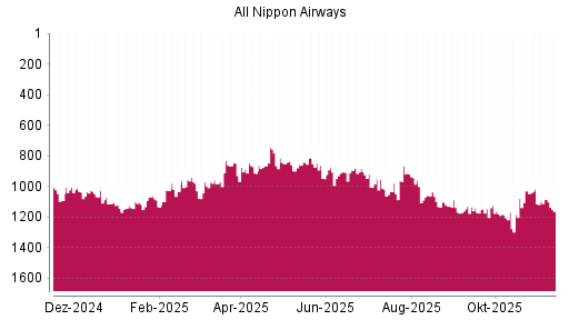 BOTSI®-Advisor Abstufung ANA Holdings von Rang 1062 auf ...