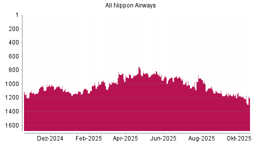 BOTSI®-Advisor Abstufung ANA Holdings von Rang 884 auf ...