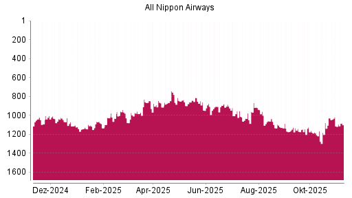 BOTSI®-Advisor Abstufung ANA Holdings von Rang 1017 auf ...