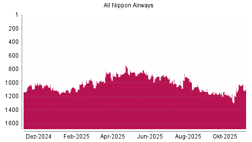BOTSI®-Advisor Abstufung ANA Holdings von Rang 1129 auf ...