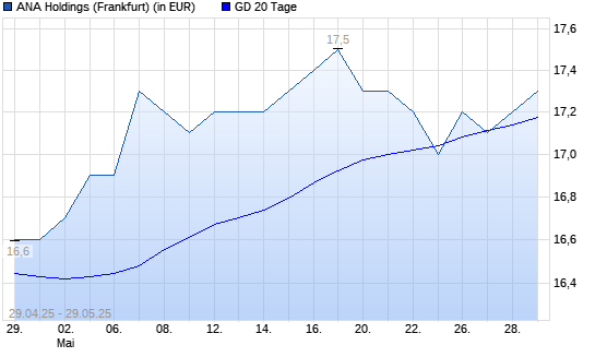 ANA Holdings-Aktie über 20-Tage-Linie