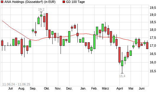 ANA Holdings-Aktie über 100-Tage-Linie
