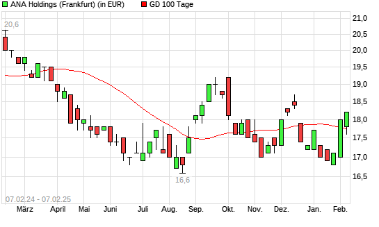 ANA Holdings-Aktie über 100-Tage-Linie