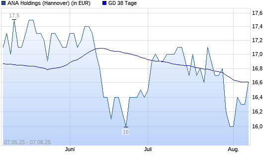 ANA Holdings-Aktie unter 38-Tage-Linie