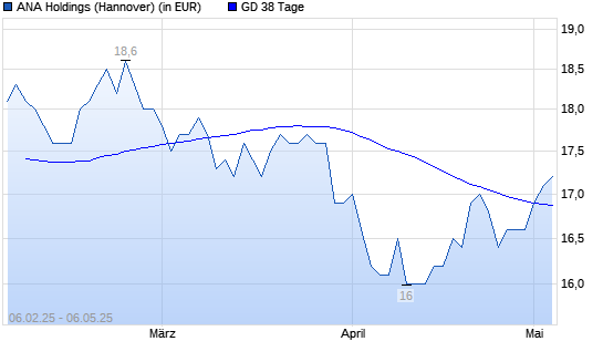 ANA Holdings-Aktie über 38-Tage-Linie