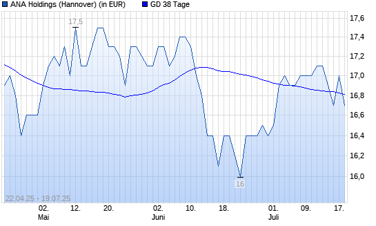 ANA Holdings-Aktie unter 38-Tage-Linie