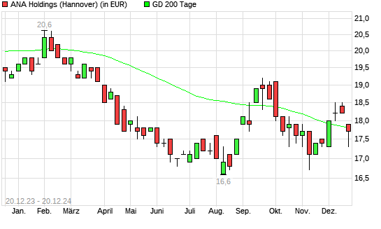 ANA Holdings-Aktie unter 200-Tage-Linie