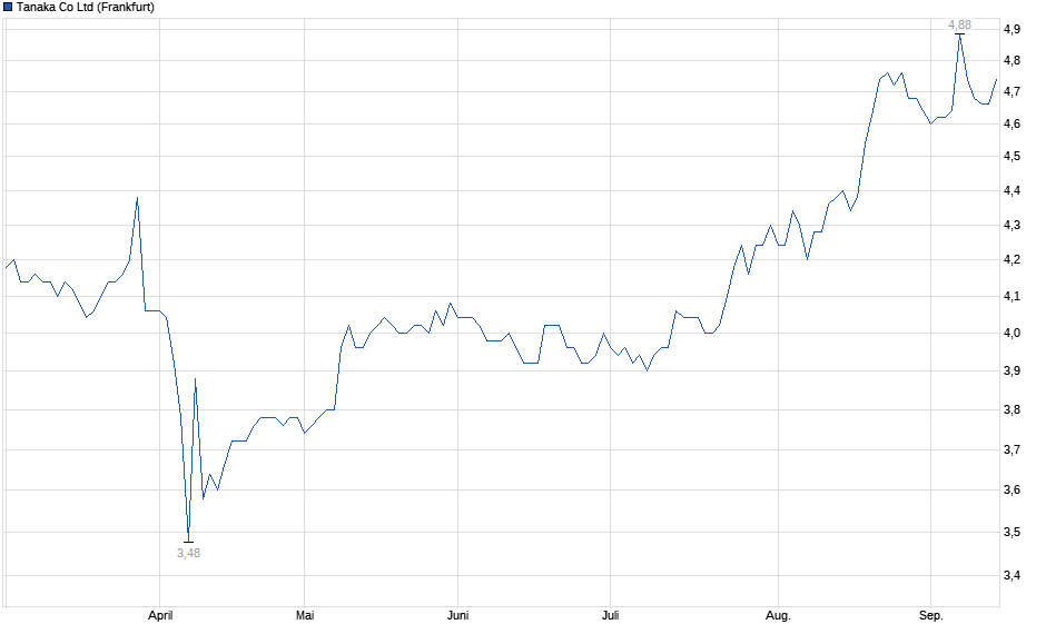 Chart