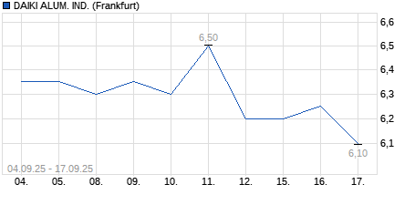 Chart