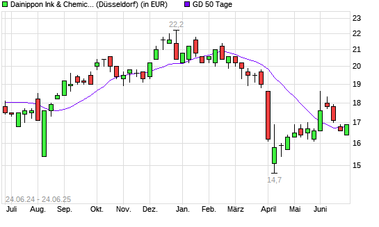 Dainippon Ink & Chemicals-Aktie unter 50-Tage-Linie