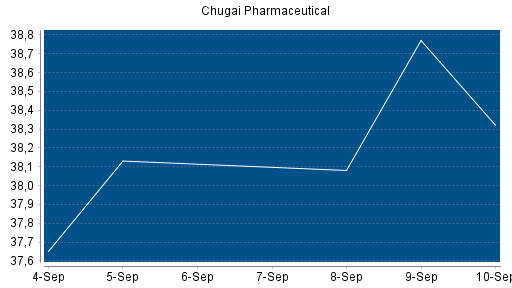 BOTSI®-Advisor Abstufung Chugai Pharmaceutical von Rang 170 auf ...