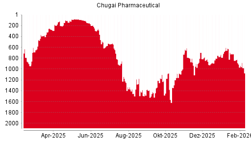 BOTSI®-Advisor Hochstufung Chugai Pharmaceutical von Rang 965 auf Rang 955