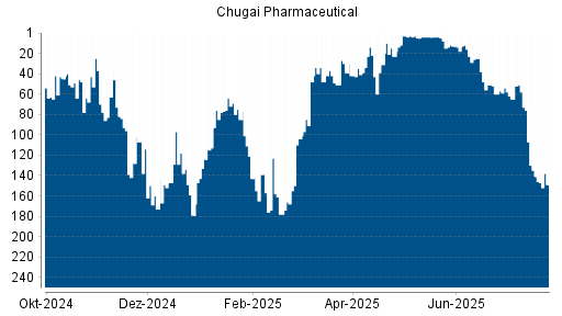 BOTSI®-Advisor Abstufung Chugai Pharmaceutical von Rang 3 auf ...