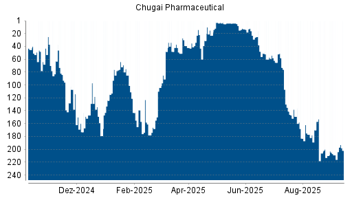 BOTSI®-Advisor Abstufung Chugai Pharmaceutical von Rang 206 auf ...