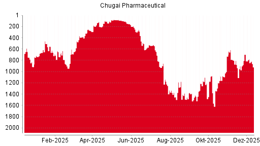 BOTSI®-Advisor Hochstufung Chugai Pharmaceutical von Rang 965 auf Rang 955