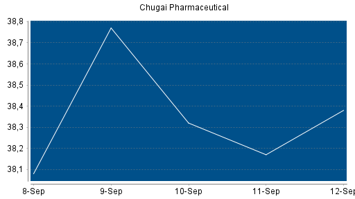 BOTSI®-Advisor Abstufung Chugai Pharmaceutical von Rang 57 auf ...