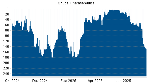 BOTSI®-Advisor Abstufung Chugai Pharmaceutical von Rang 57 auf ...