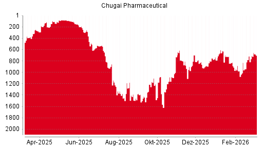 BOTSI®-Advisor Hochstufung Chugai Pharmaceutical von Rang 748 auf Rang 747