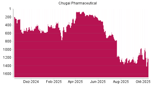 BOTSI®-Advisor Abstufung Chugai Pharmaceutical von Rang 969 auf ... BOTSI®-Advisor Abstufung Chugai Pharmaceutical von Rang 969 auf ...