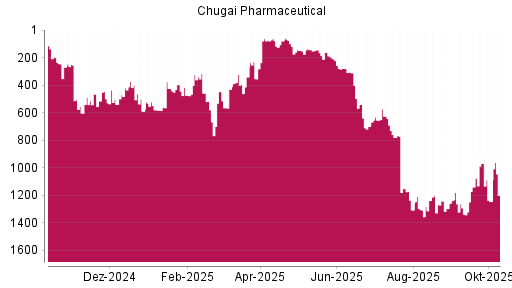 BOTSI®-Advisor Hochstufung Chugai Pharmaceutical von Rang 1245 auf ...