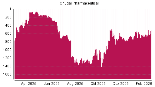 BOTSI®-Advisor Hochstufung Chugai Pharmaceutical von Rang 514 auf ...