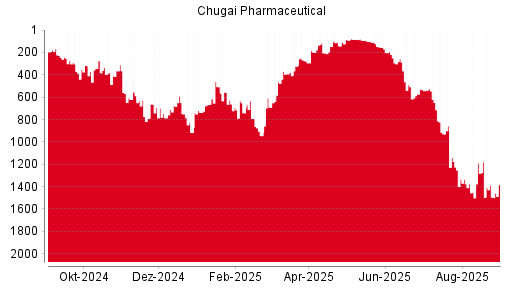 BOTSI®-Advisor Hochstufung Chugai Pharmaceutical von Rang 965 auf Rang 955