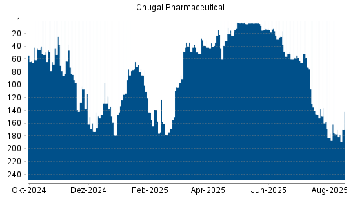 BOTSI®-Advisor Hochstufung Chugai Pharmaceutical von Rang 13 auf ...
