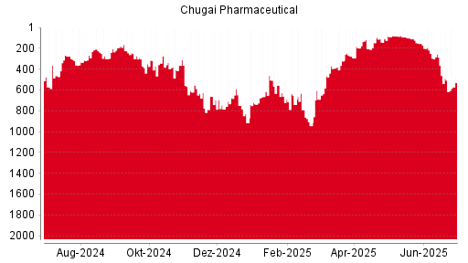 BOTSI®-Advisor Abstufung Chugai Pharmaceutical von Rang 770 auf Rang 774