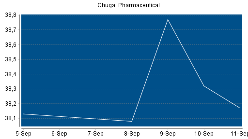 BOTSI®-Advisor Abstufung Chugai Pharmaceutical von Rang 4 auf ...