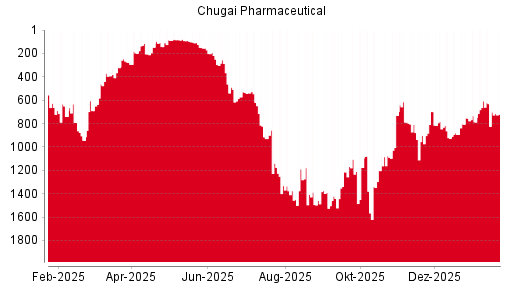 BOTSI®-Advisor Hochstufung Chugai Pharmaceutical von Rang 666 auf Rang 661
