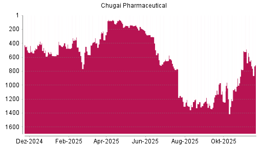 BOTSI®-Advisor Abstufung Chugai Pharmaceutical von Rang 640 auf ...