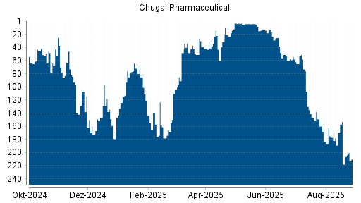 BOTSI®-Advisor Abstufung Chugai Pharmaceutical von Rang 206 auf ...