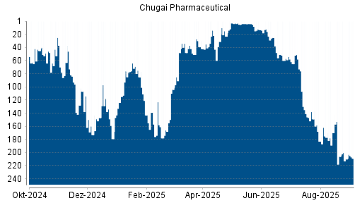BOTSI®-Advisor Hochstufung Chugai Pharmaceutical von Rang 210 auf Rang 209