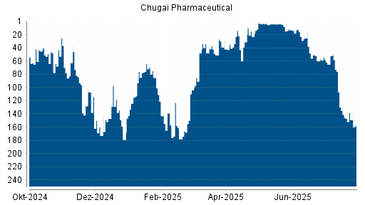 BOTSI®-Advisor Abstufung Chugai Pharmaceutical von Rang 65 auf ...