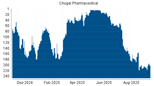 BOTSI®-Advisor Hochstufung Chugai Pharmaceutical von Rang 210 auf Rang 209