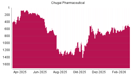 BOTSI®-Advisor Abstufung Chugai Pharmaceutical von Rang 483 auf ...
