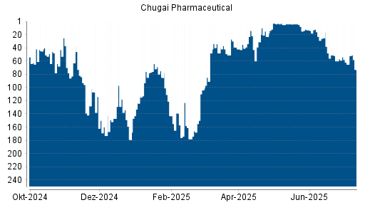 BOTSI®-Advisor Abstufung Chugai Pharmaceutical von Rang 51 auf ...