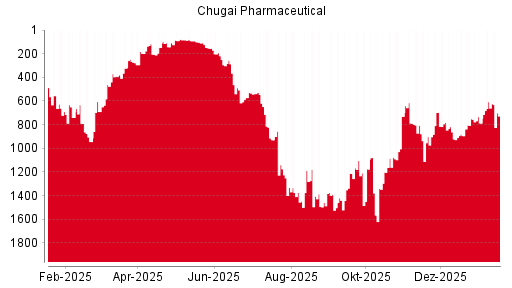 BOTSI®-Advisor Abstufung Chugai Pharmaceutical von Rang 770 auf Rang 774