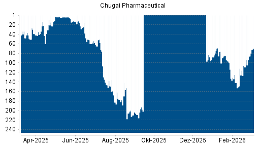 BOTSI®-Advisor Abstufung Chugai Pharmaceutical von Rang 141 auf ...